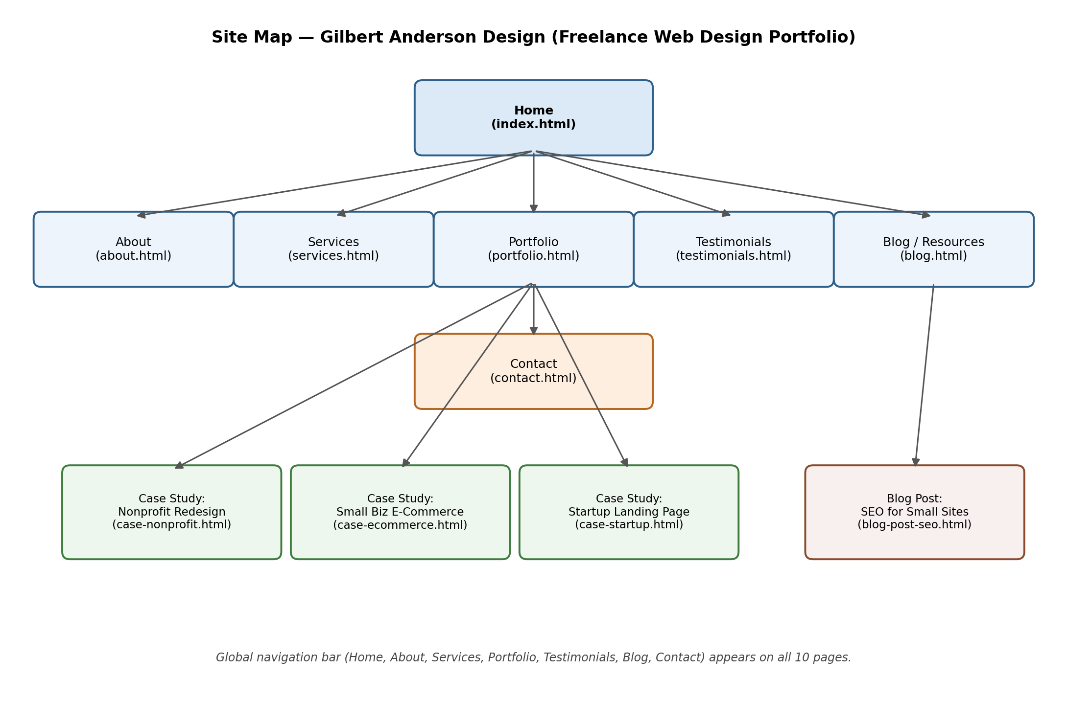 Site map showing all ten planned pages of Gilbert Anderson Design and how they connect through global navigation, branching from Home to About, Services, Portfolio, Testimonials, and Blog, with Contact and three case studies nested below Portfolio.